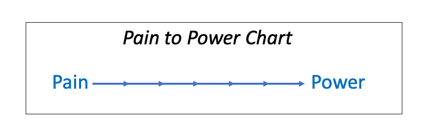 pain to power chart