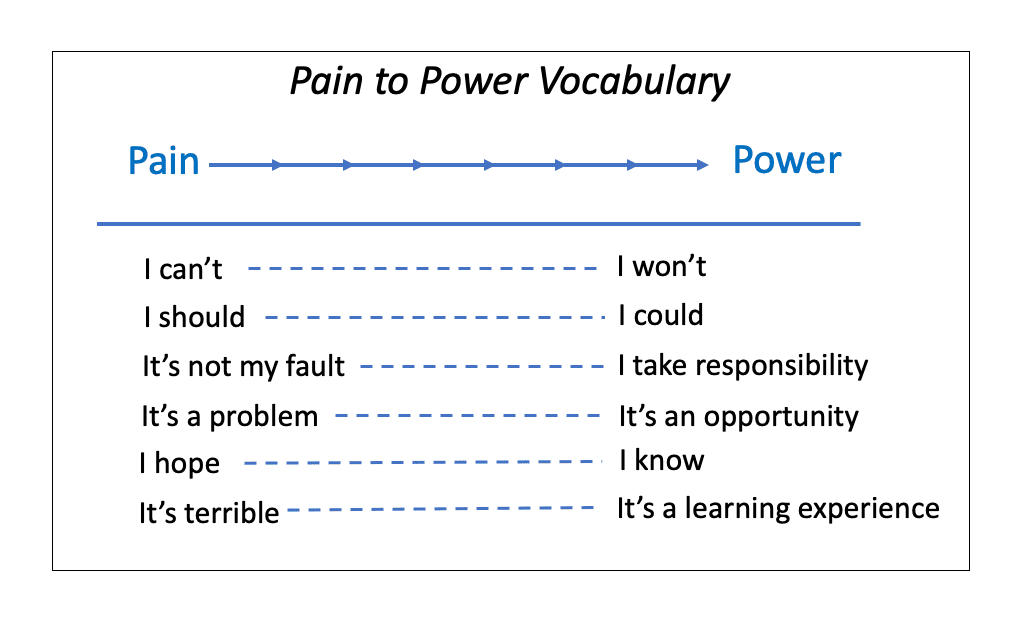 pain to power vocabulary